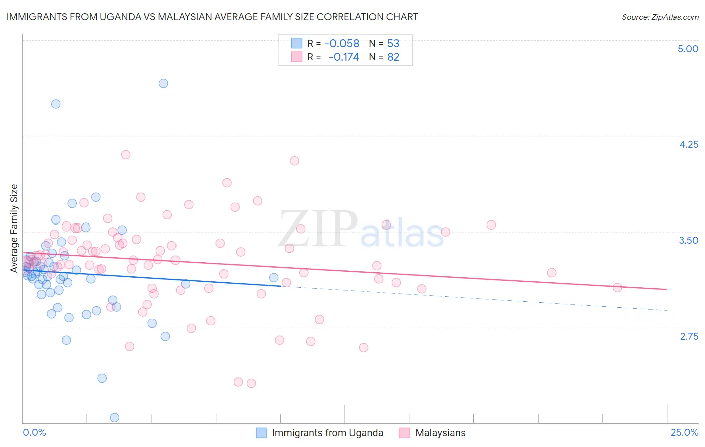 Immigrants from Uganda vs Malaysian Average Family Size