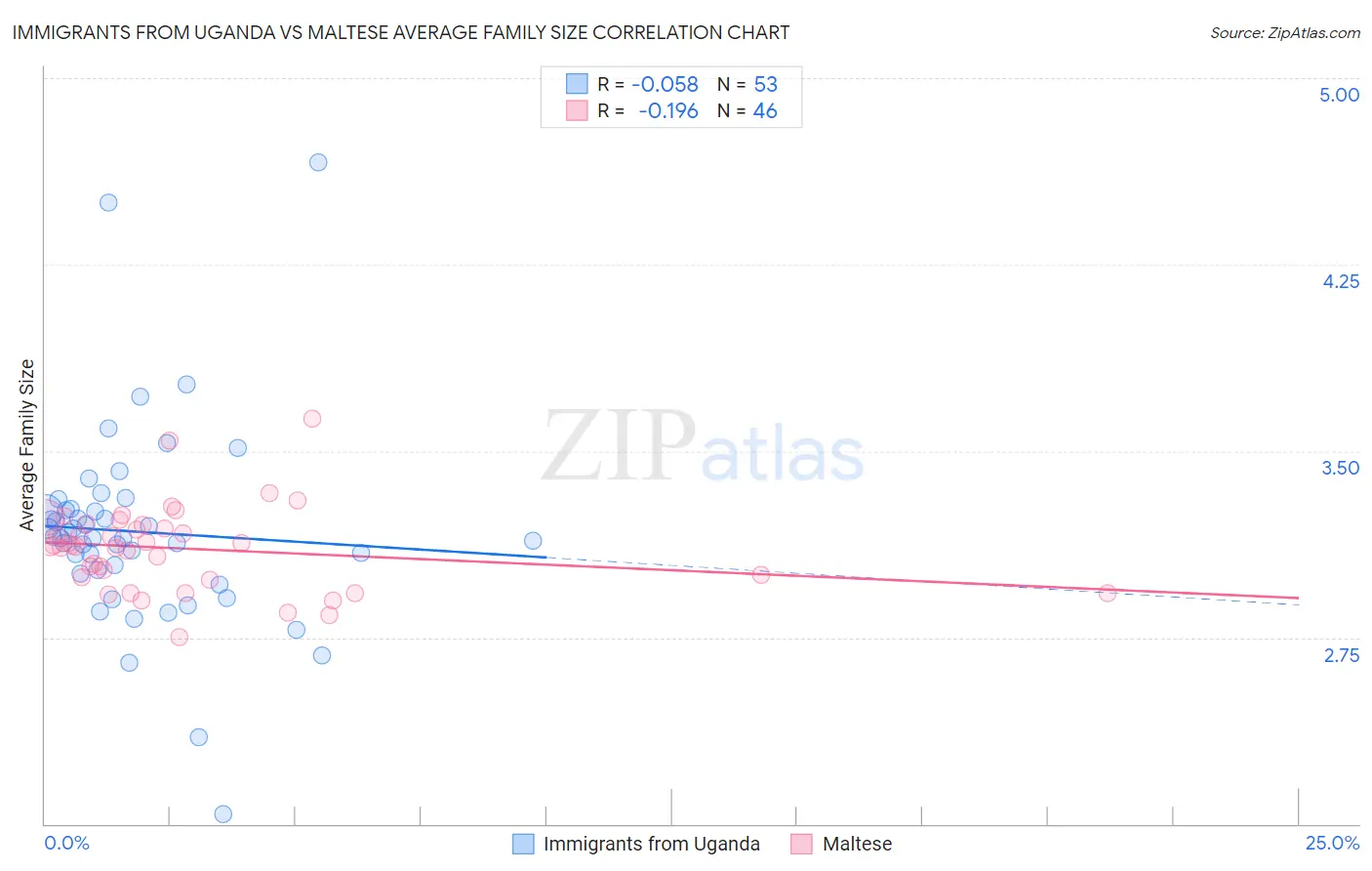 Immigrants from Uganda vs Maltese Average Family Size