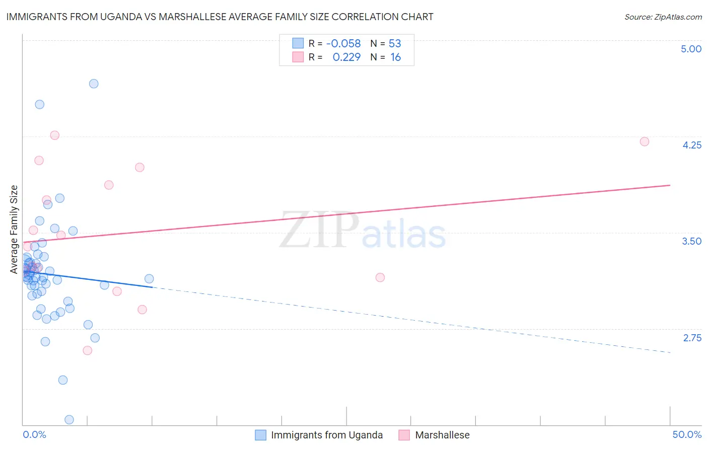 Immigrants from Uganda vs Marshallese Average Family Size