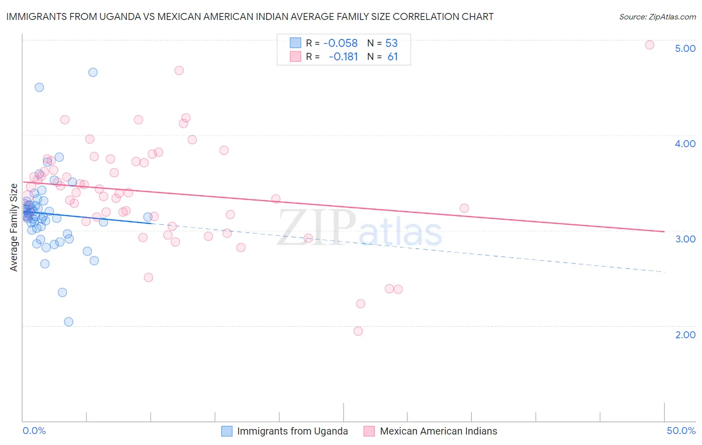 Immigrants from Uganda vs Mexican American Indian Average Family Size