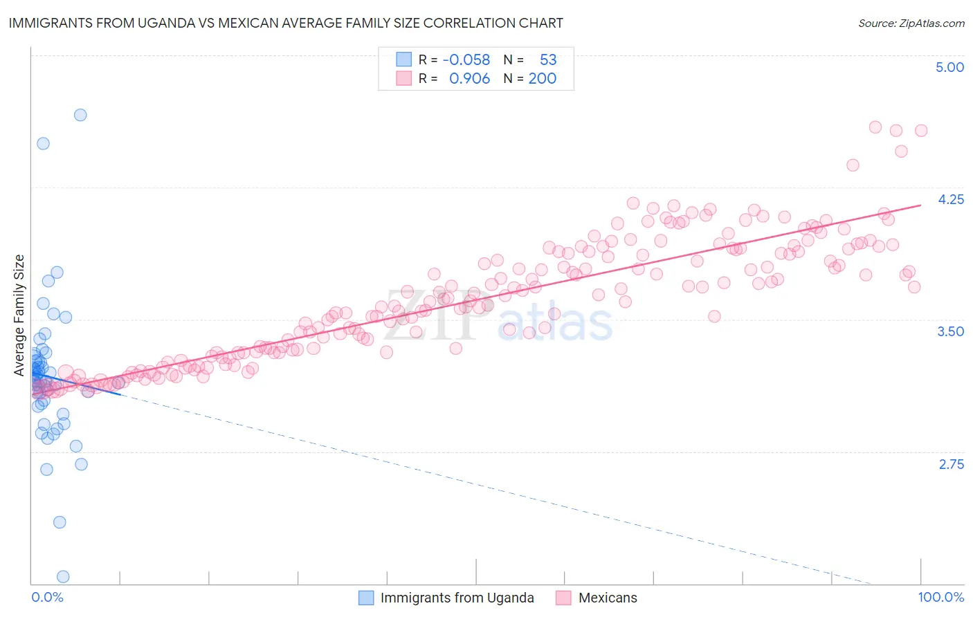 Immigrants from Uganda vs Mexican Average Family Size