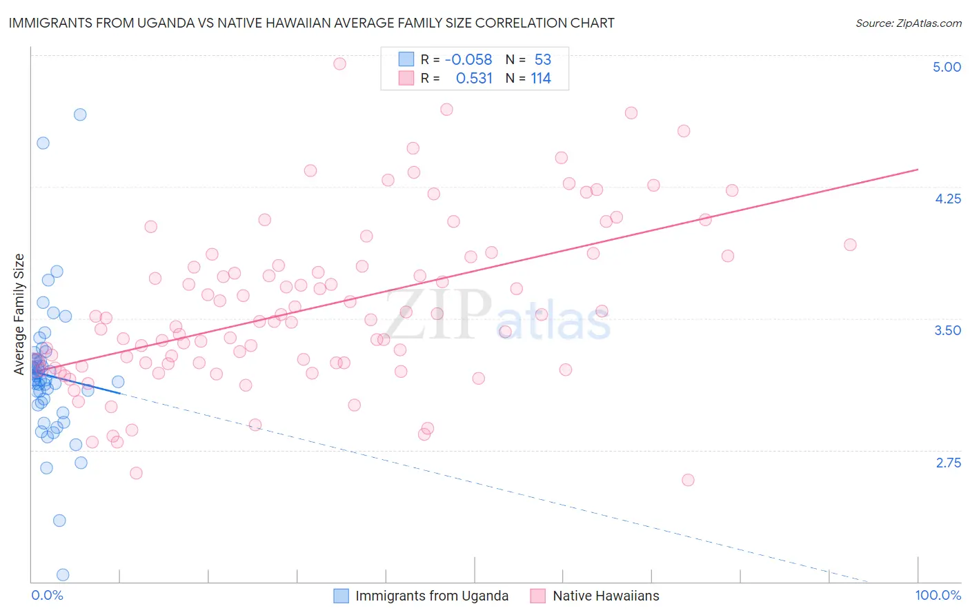 Immigrants from Uganda vs Native Hawaiian Average Family Size