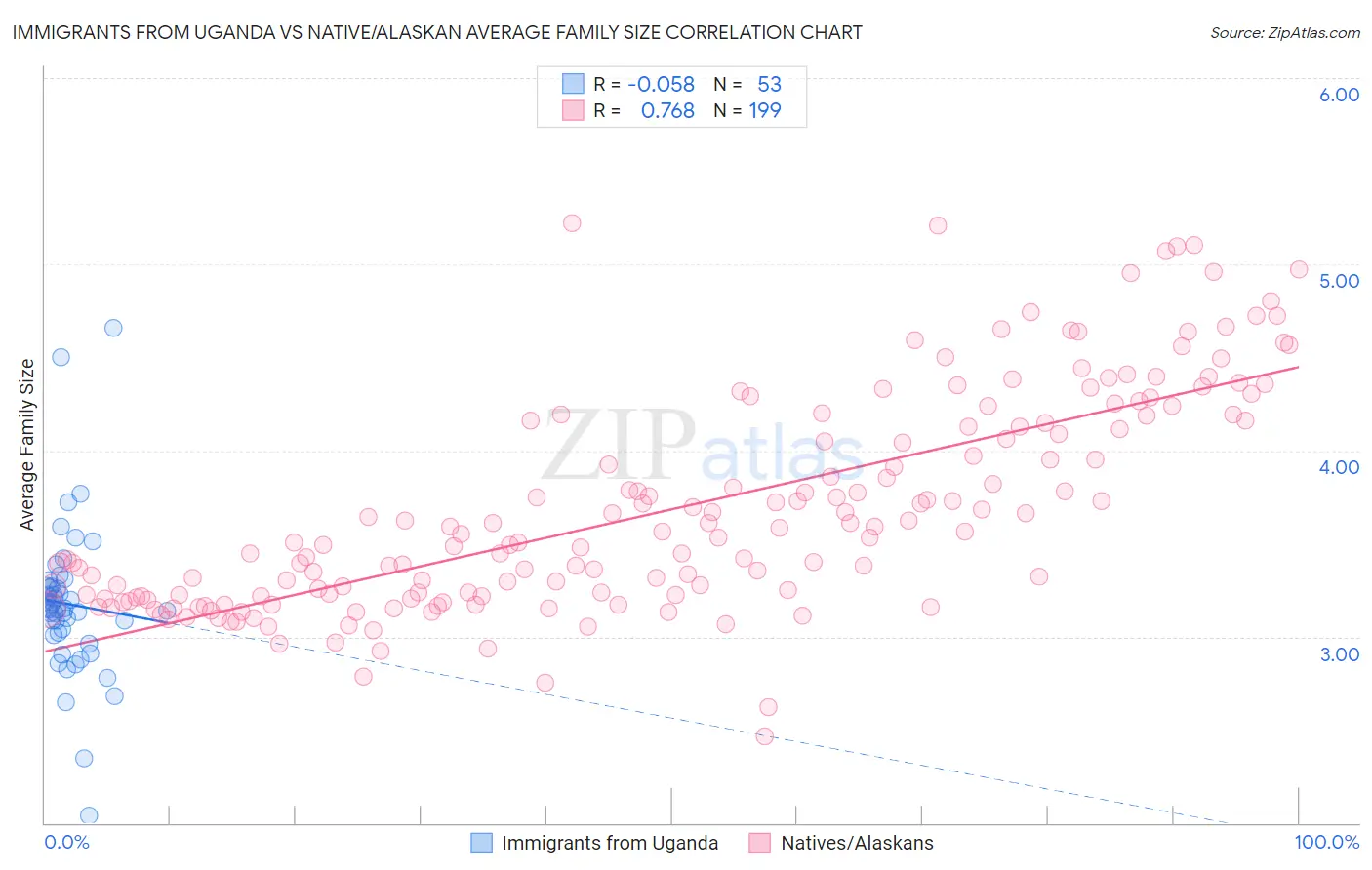Immigrants from Uganda vs Native/Alaskan Average Family Size