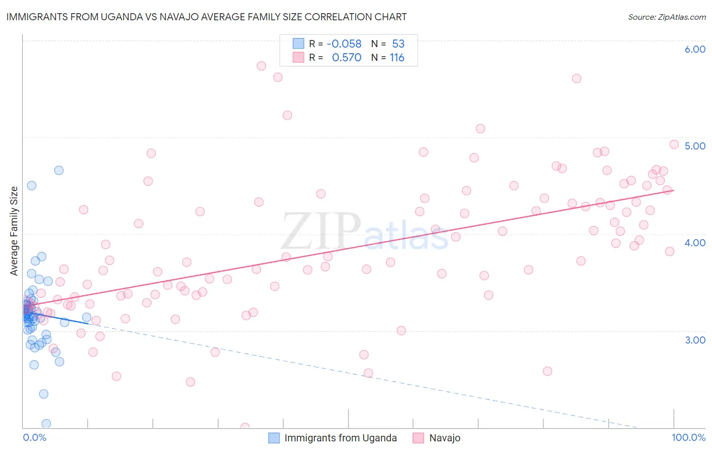 Immigrants from Uganda vs Navajo Average Family Size