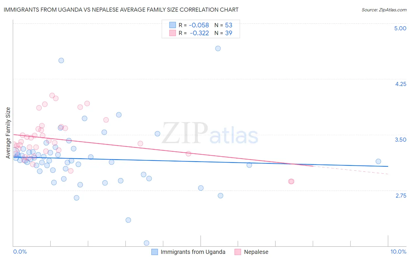 Immigrants from Uganda vs Nepalese Average Family Size
