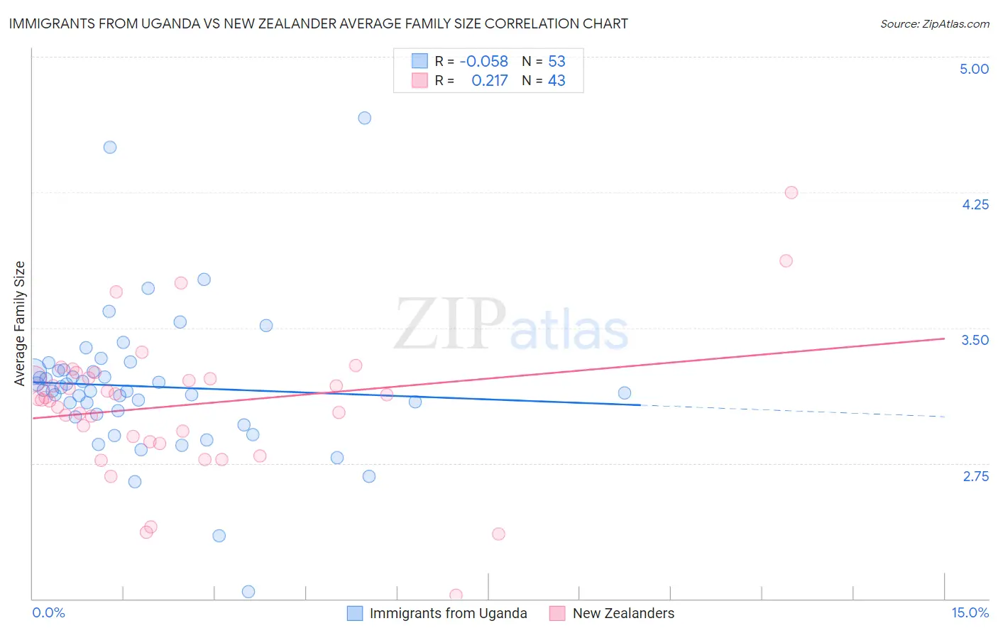 Immigrants from Uganda vs New Zealander Average Family Size