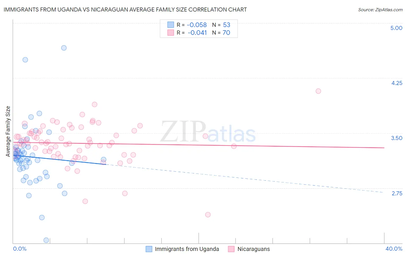 Immigrants from Uganda vs Nicaraguan Average Family Size