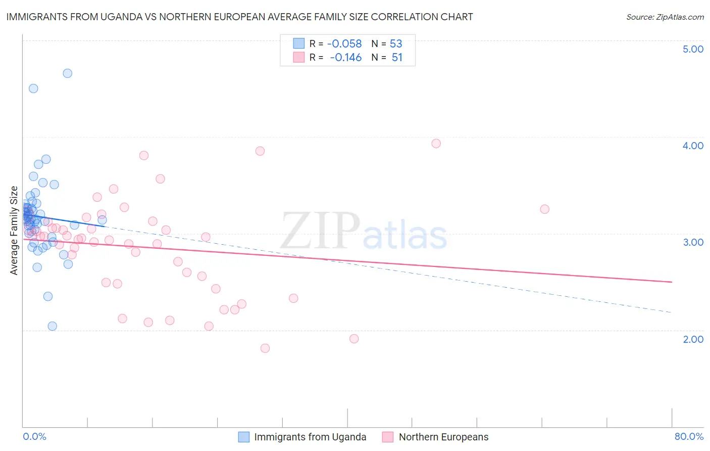 Immigrants from Uganda vs Northern European Average Family Size