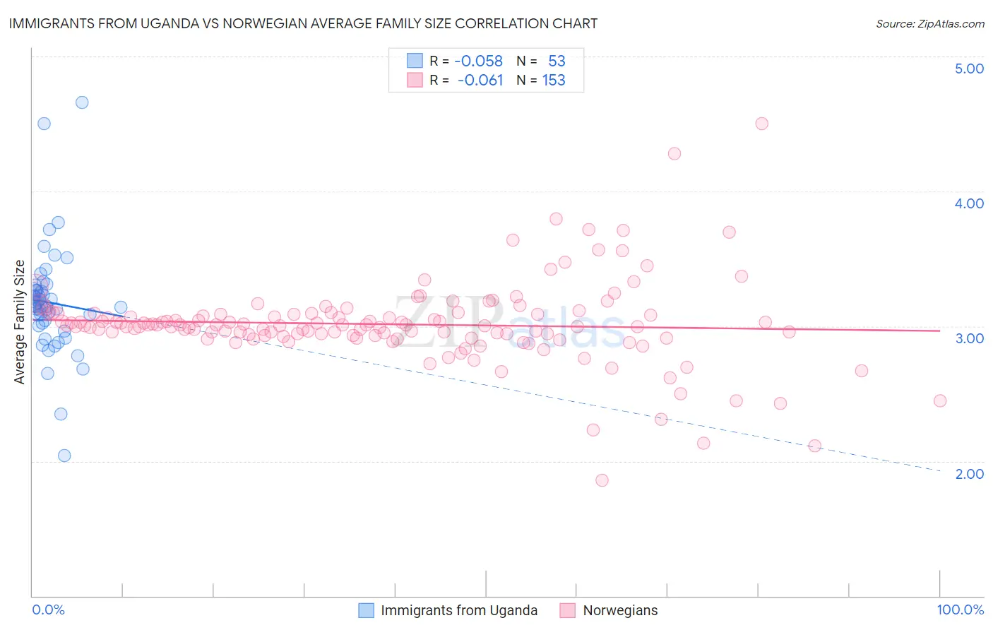 Immigrants from Uganda vs Norwegian Average Family Size