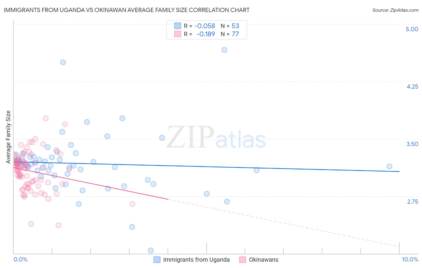 Immigrants from Uganda vs Okinawan Average Family Size