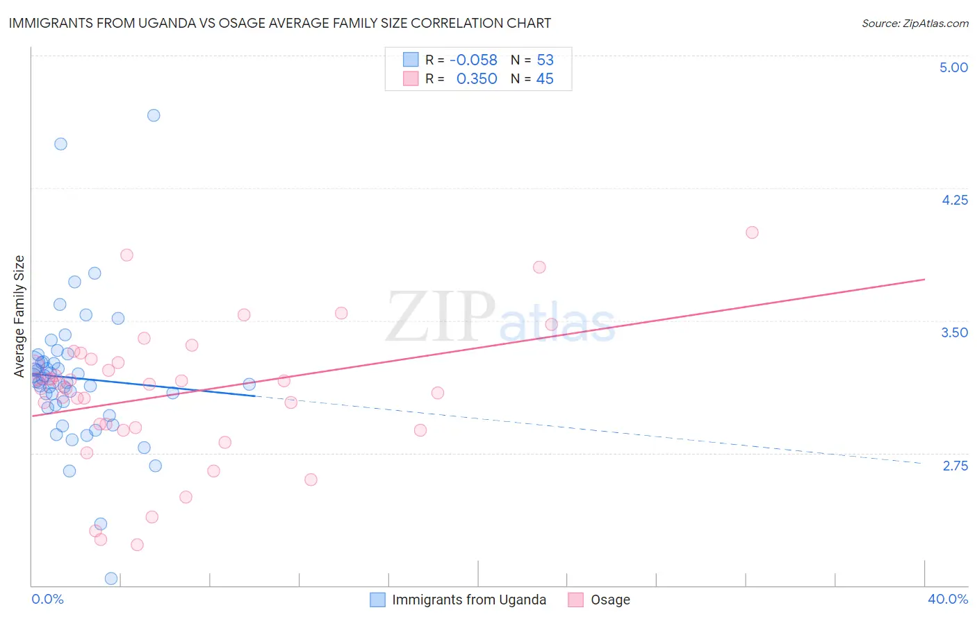 Immigrants from Uganda vs Osage Average Family Size