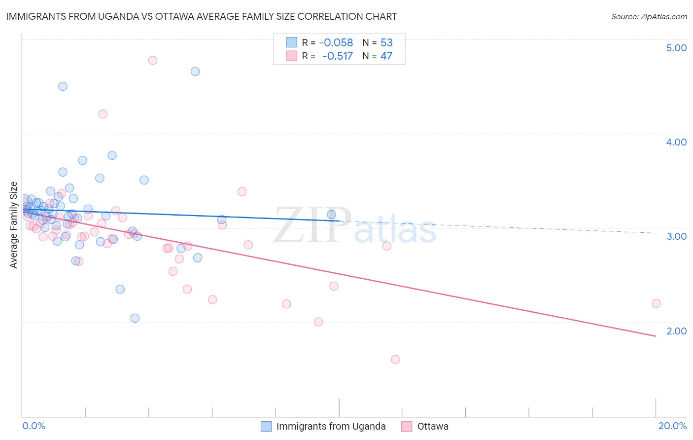 Immigrants from Uganda vs Ottawa Average Family Size