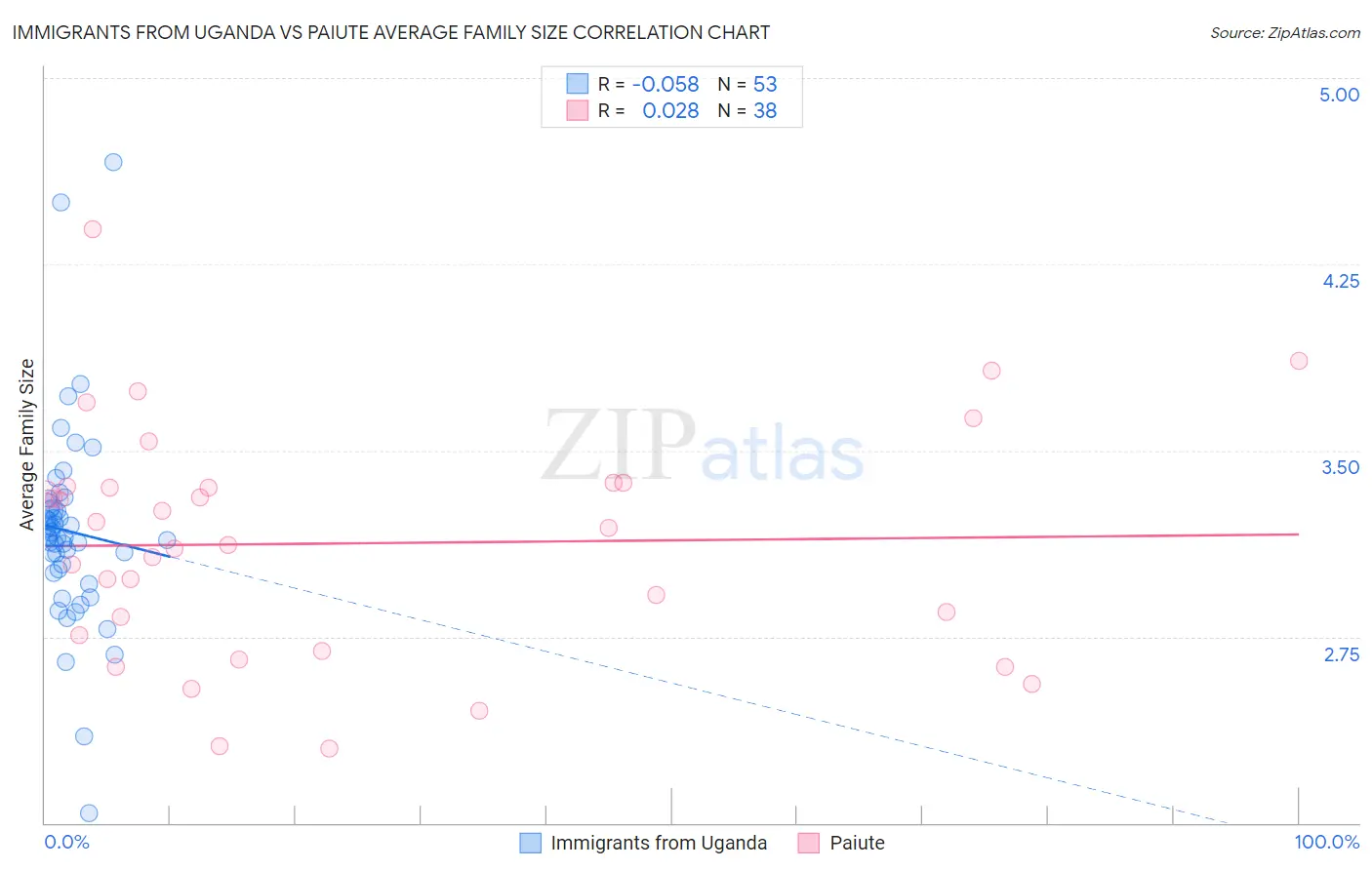 Immigrants from Uganda vs Paiute Average Family Size