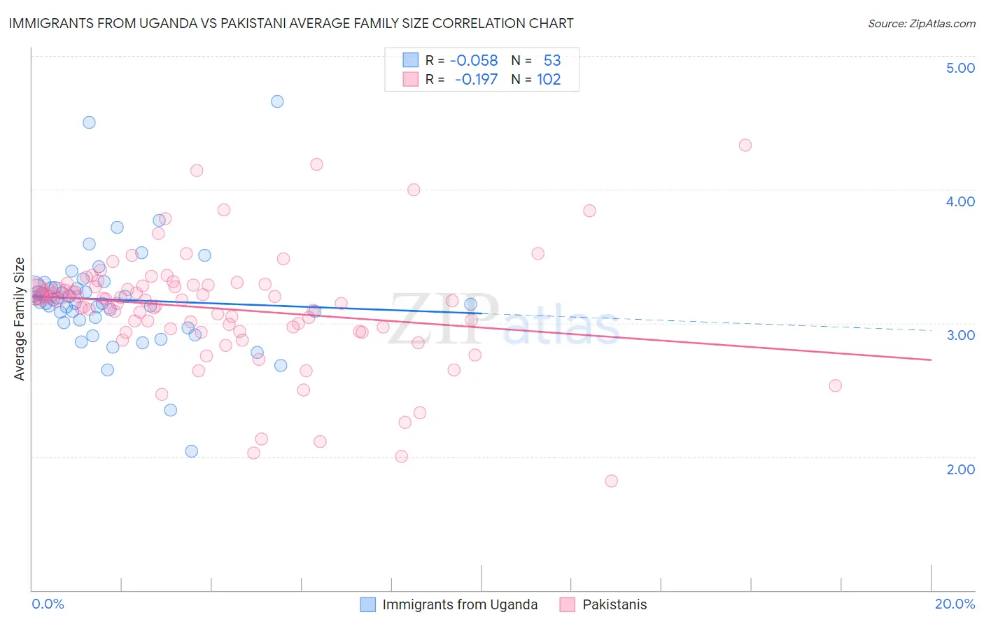 Immigrants from Uganda vs Pakistani Average Family Size