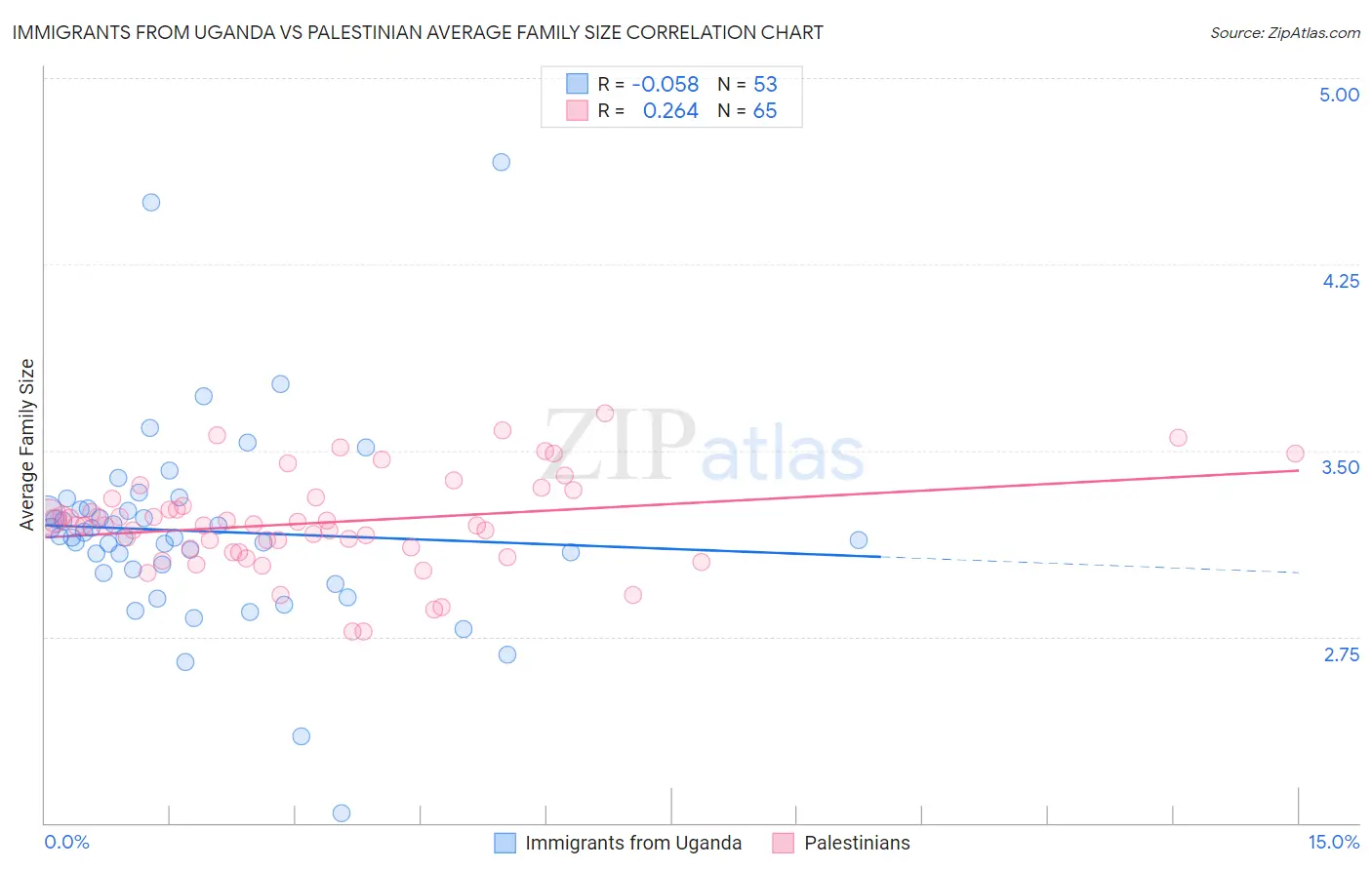 Immigrants from Uganda vs Palestinian Average Family Size