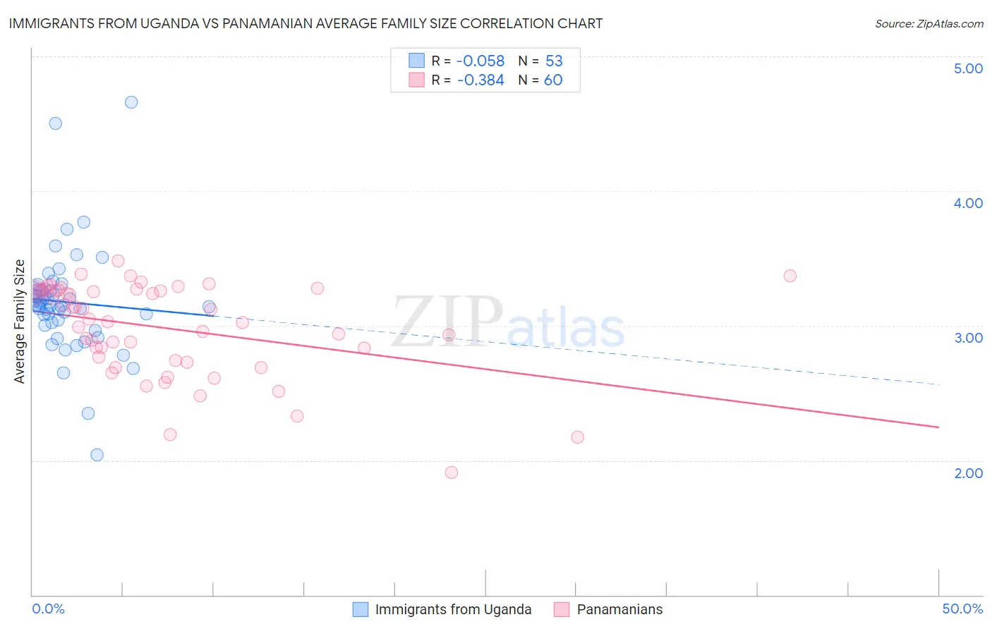 Immigrants from Uganda vs Panamanian Average Family Size
