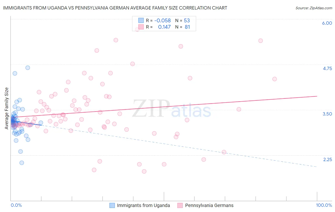 Immigrants from Uganda vs Pennsylvania German Average Family Size