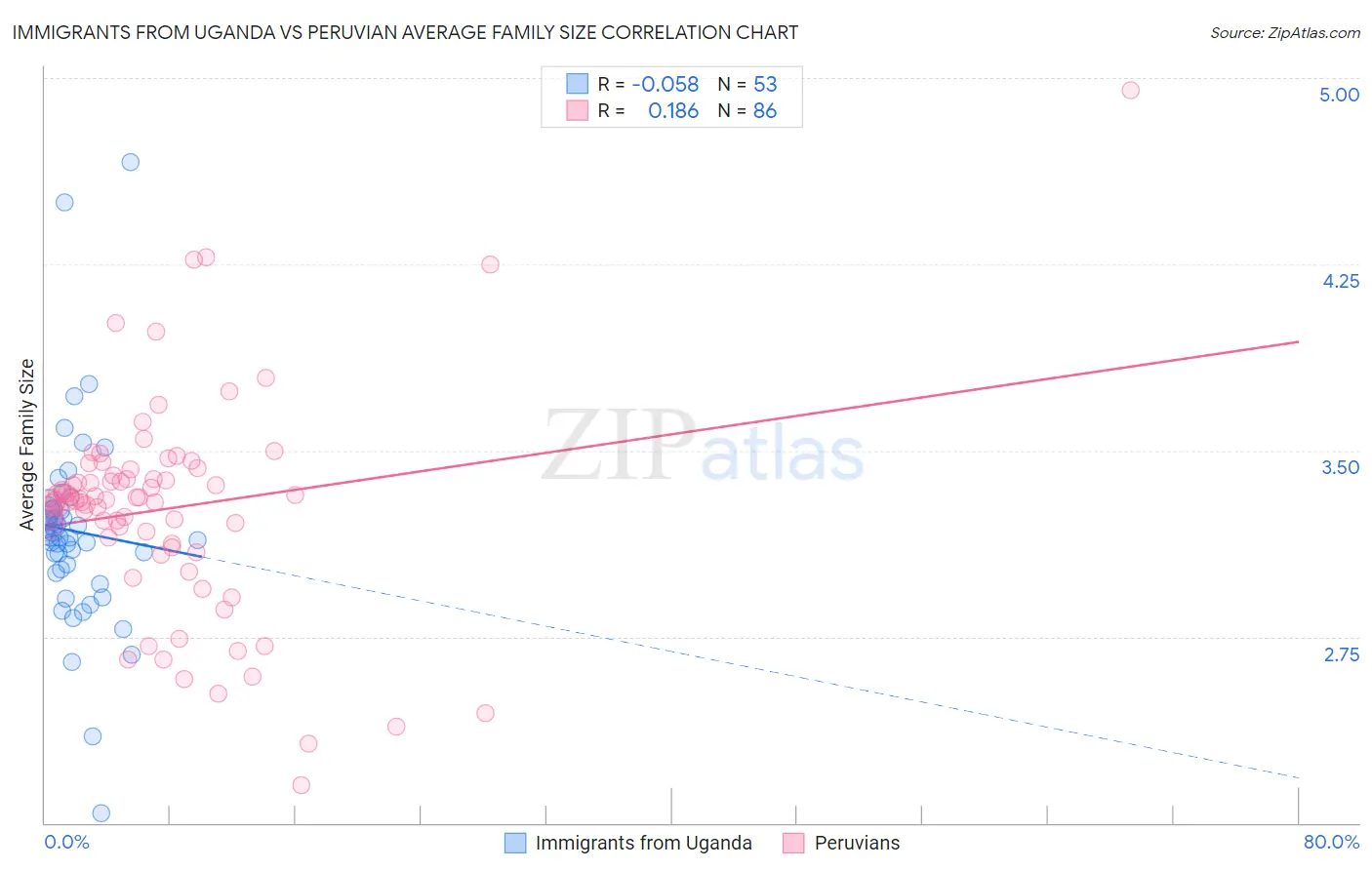 Immigrants from Uganda vs Peruvian Average Family Size