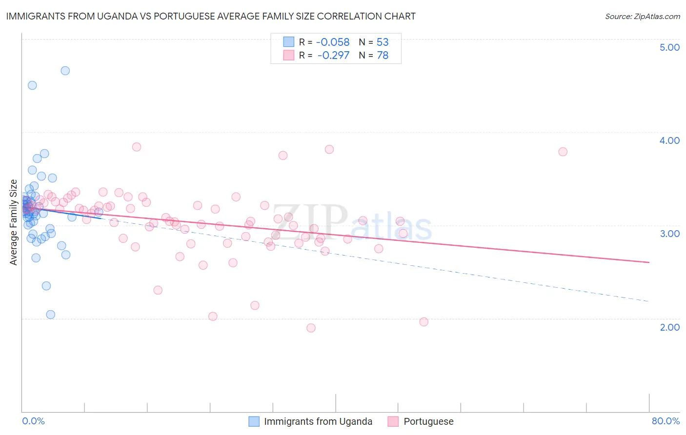 Immigrants from Uganda vs Portuguese Average Family Size
