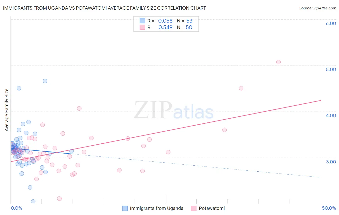 Immigrants from Uganda vs Potawatomi Average Family Size