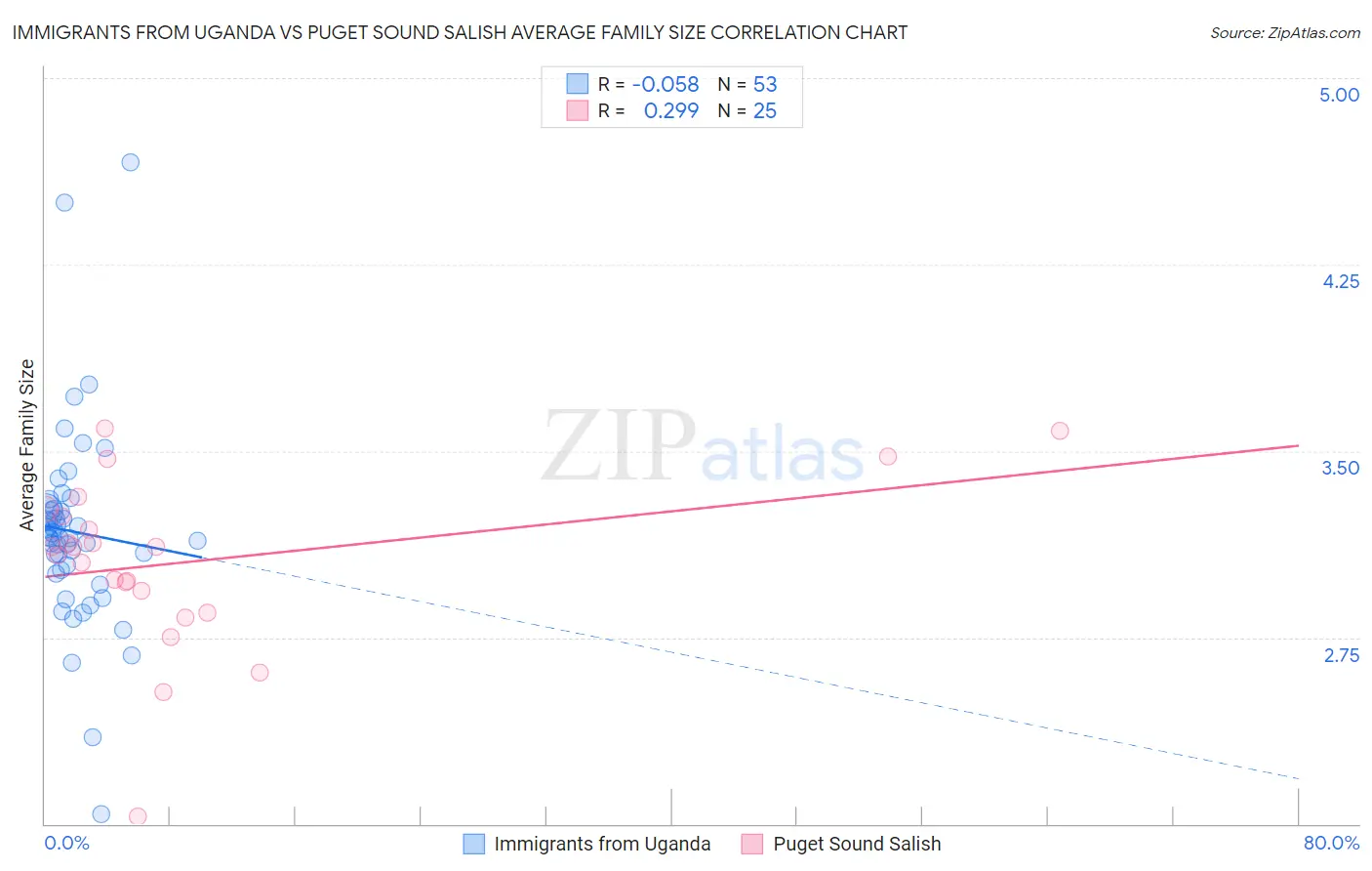 Immigrants from Uganda vs Puget Sound Salish Average Family Size