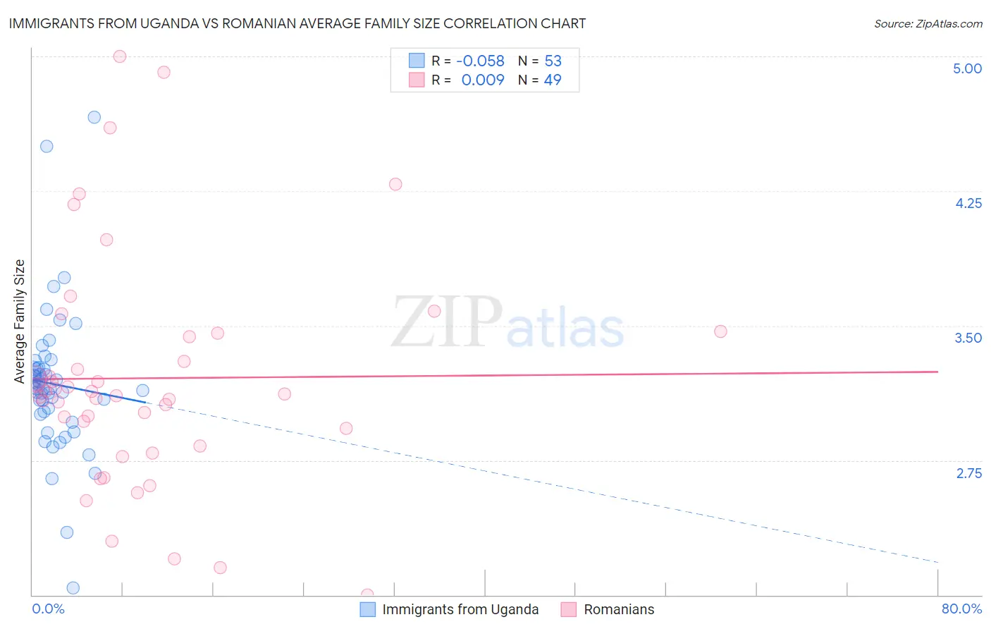 Immigrants from Uganda vs Romanian Average Family Size