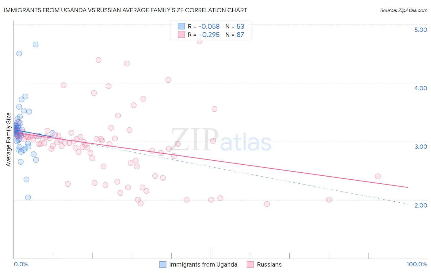 Immigrants from Uganda vs Russian Average Family Size