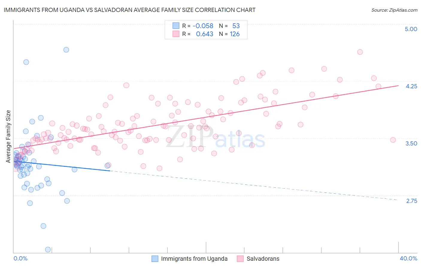 Immigrants from Uganda vs Salvadoran Average Family Size