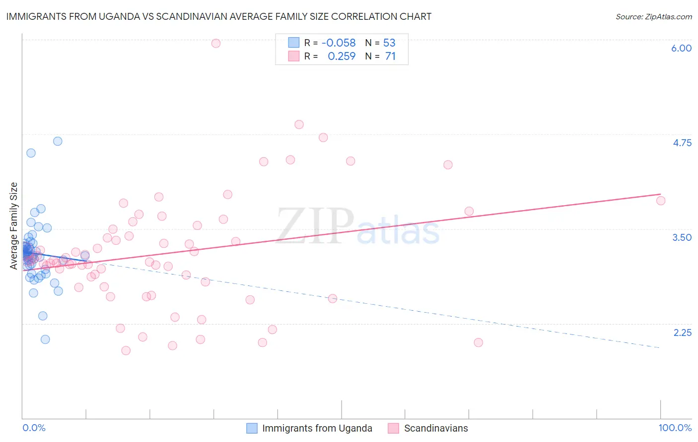 Immigrants from Uganda vs Scandinavian Average Family Size