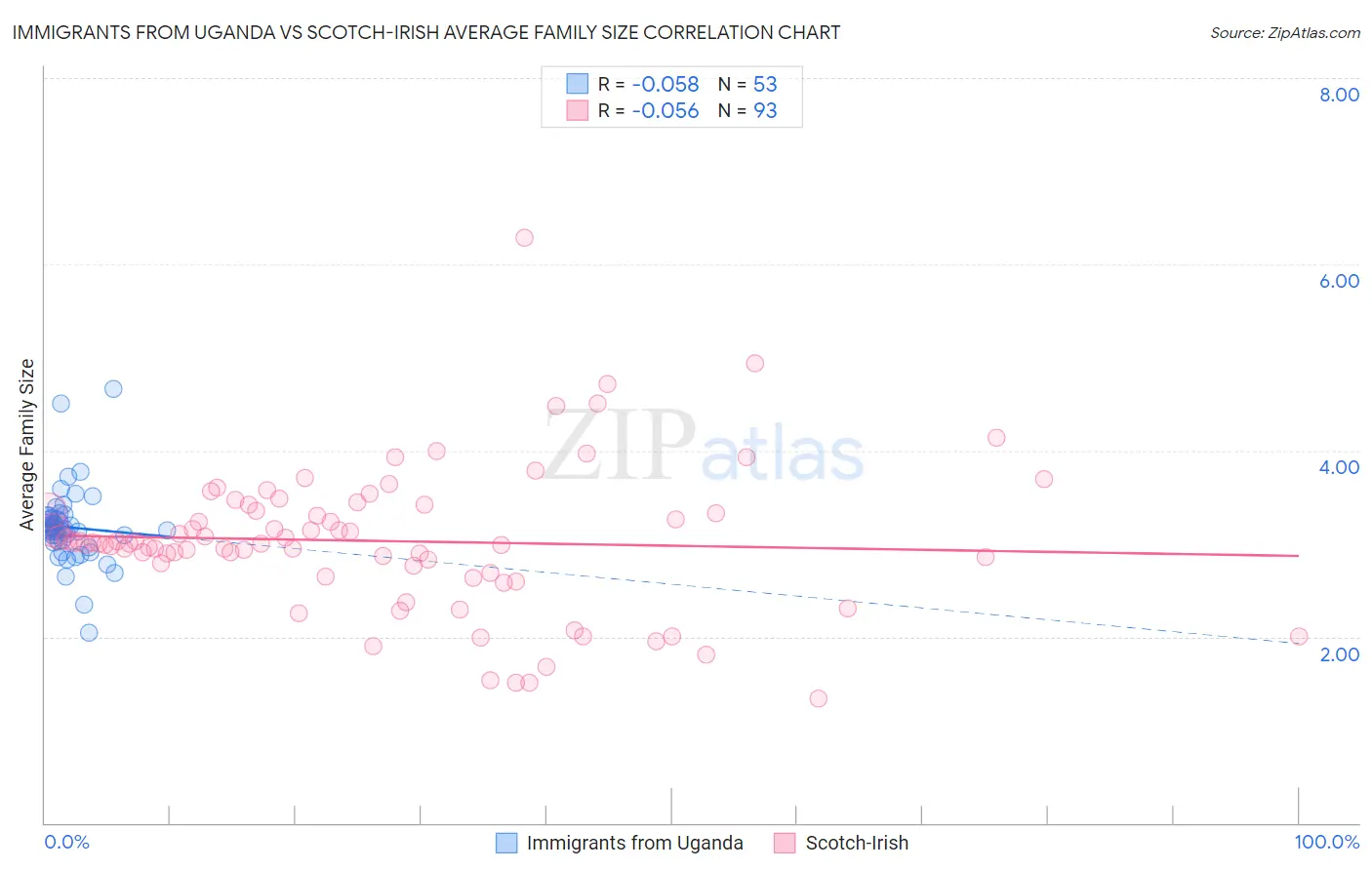 Immigrants from Uganda vs Scotch-Irish Average Family Size