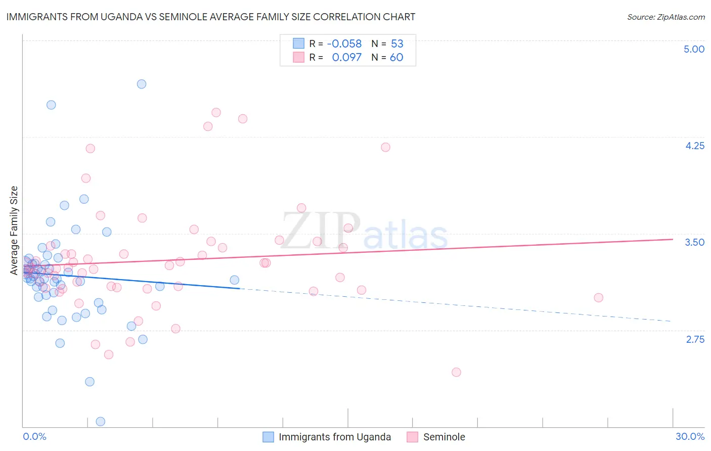 Immigrants from Uganda vs Seminole Average Family Size