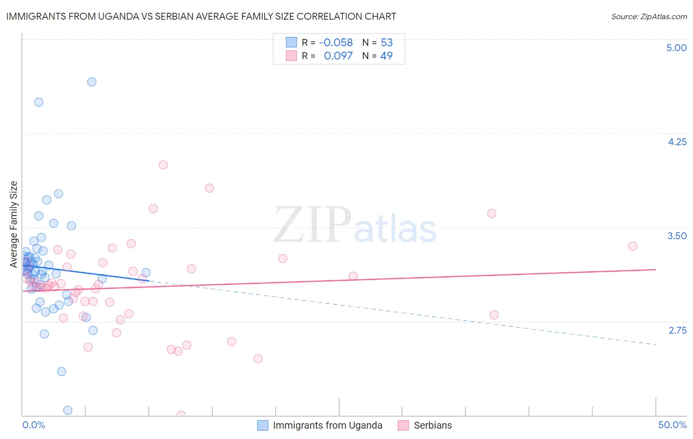 Immigrants from Uganda vs Serbian Average Family Size