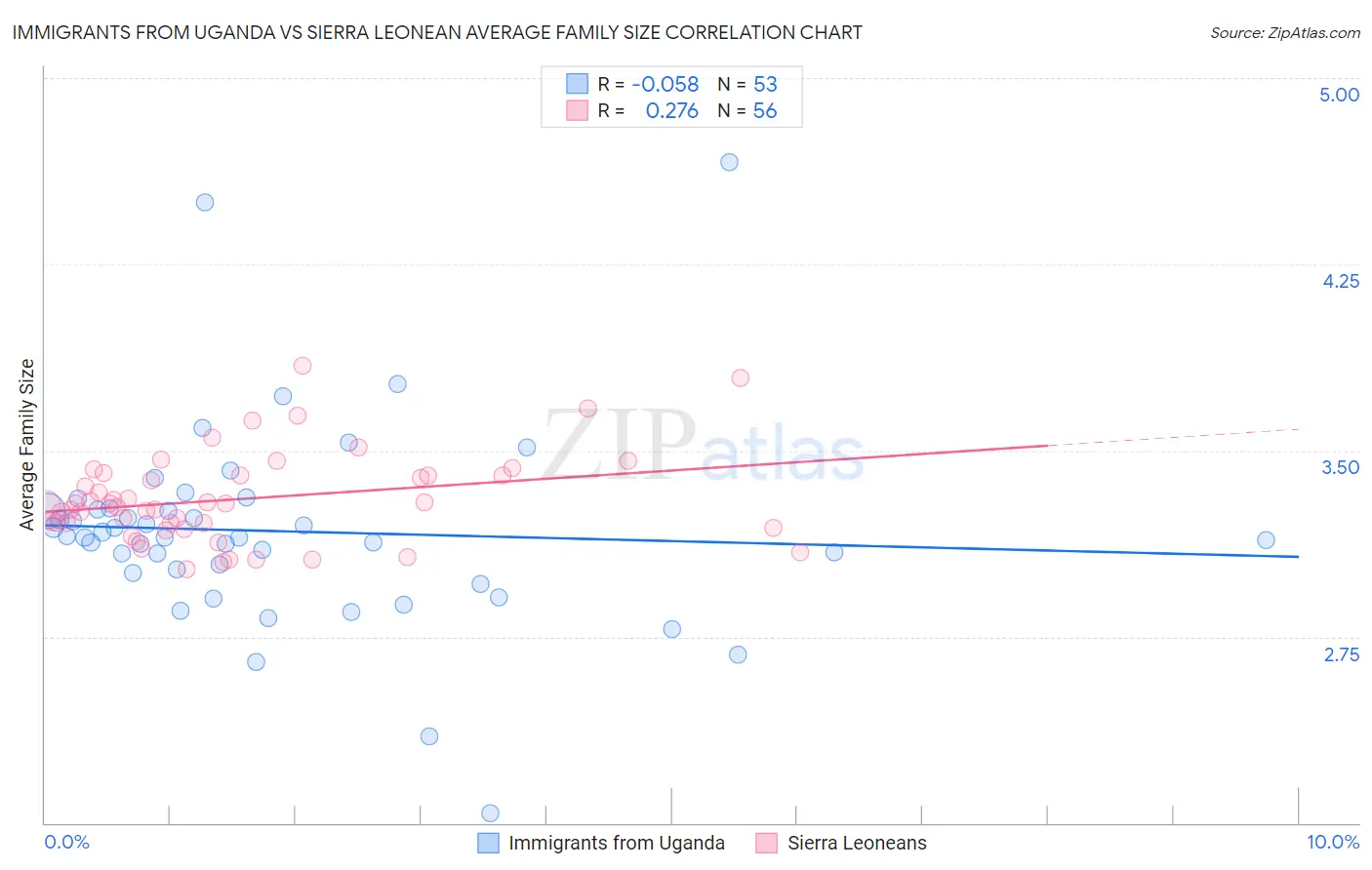 Immigrants from Uganda vs Sierra Leonean Average Family Size