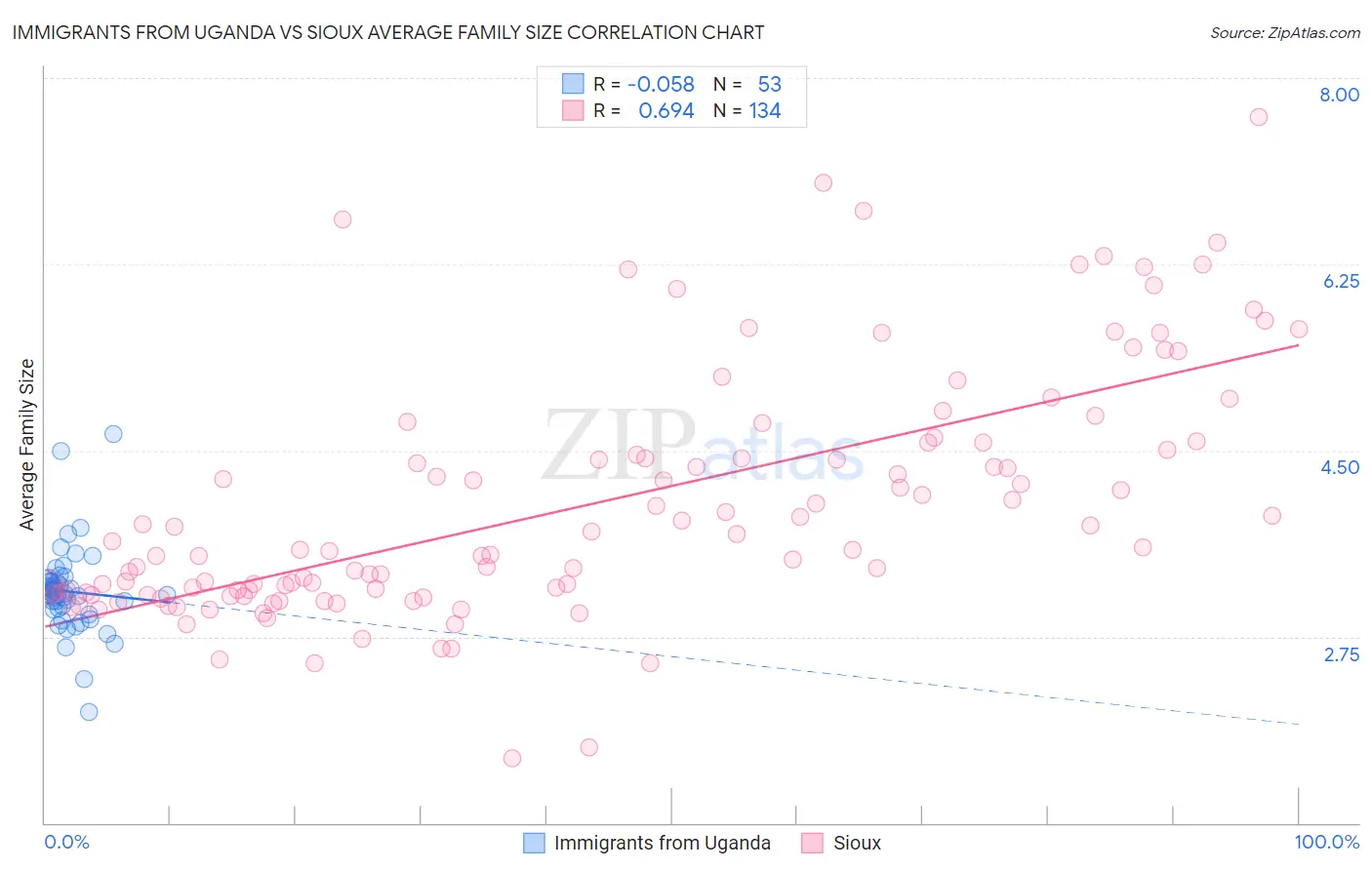 Immigrants from Uganda vs Sioux Average Family Size