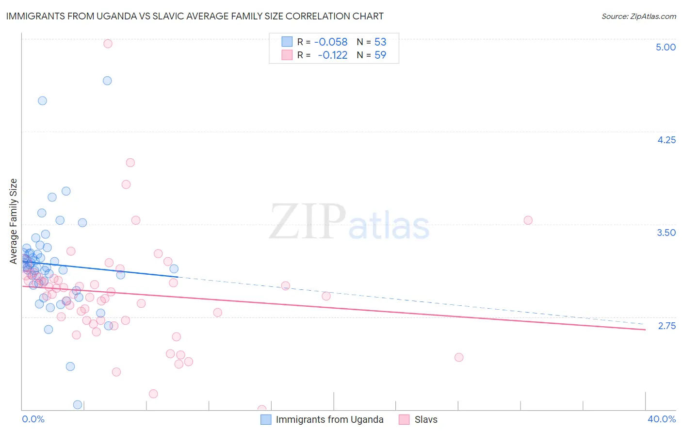 Immigrants from Uganda vs Slavic Average Family Size