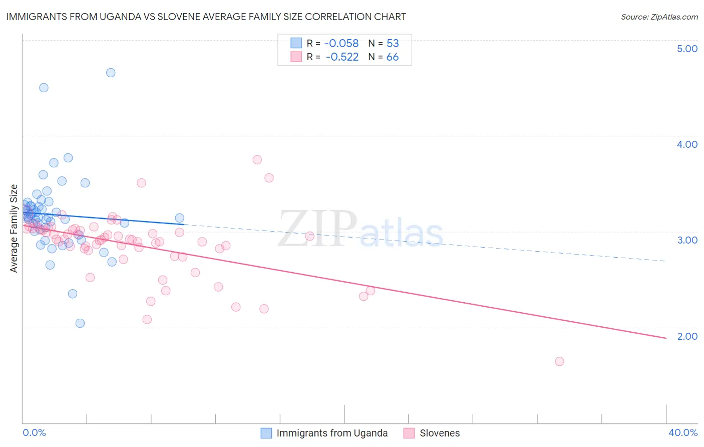 Immigrants from Uganda vs Slovene Average Family Size