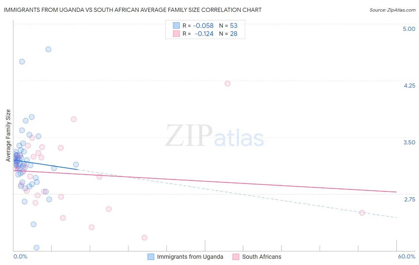 Immigrants from Uganda vs South African Average Family Size