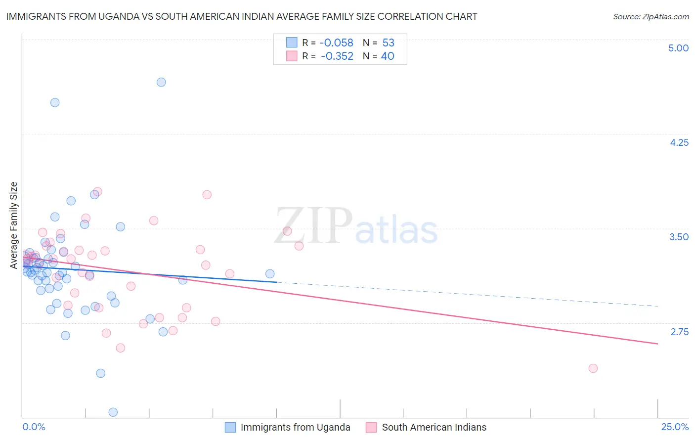Immigrants from Uganda vs South American Indian Average Family Size