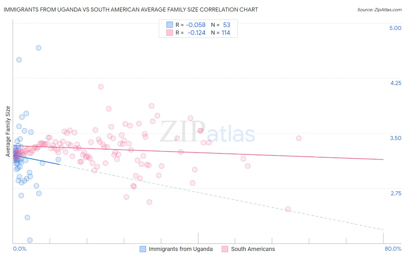 Immigrants from Uganda vs South American Average Family Size
