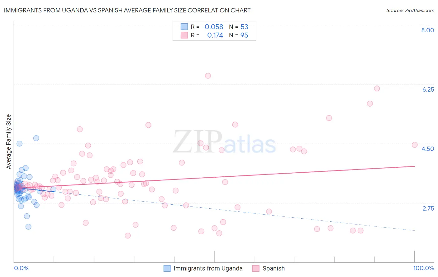 Immigrants from Uganda vs Spanish Average Family Size
