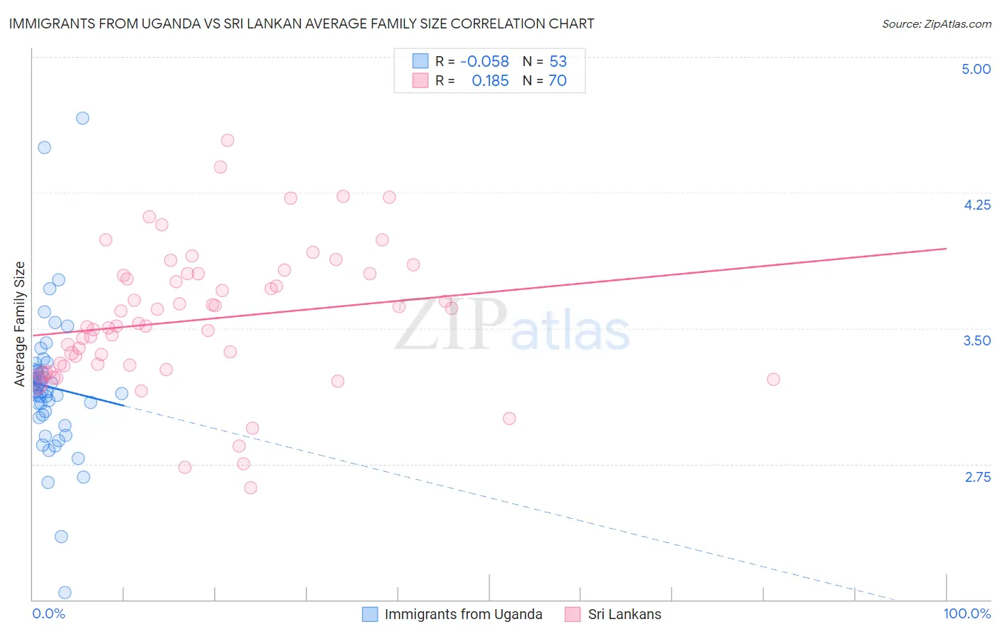 Immigrants from Uganda vs Sri Lankan Average Family Size
