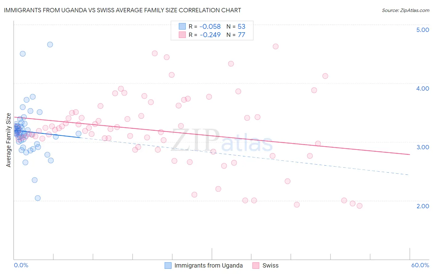 Immigrants from Uganda vs Swiss Average Family Size