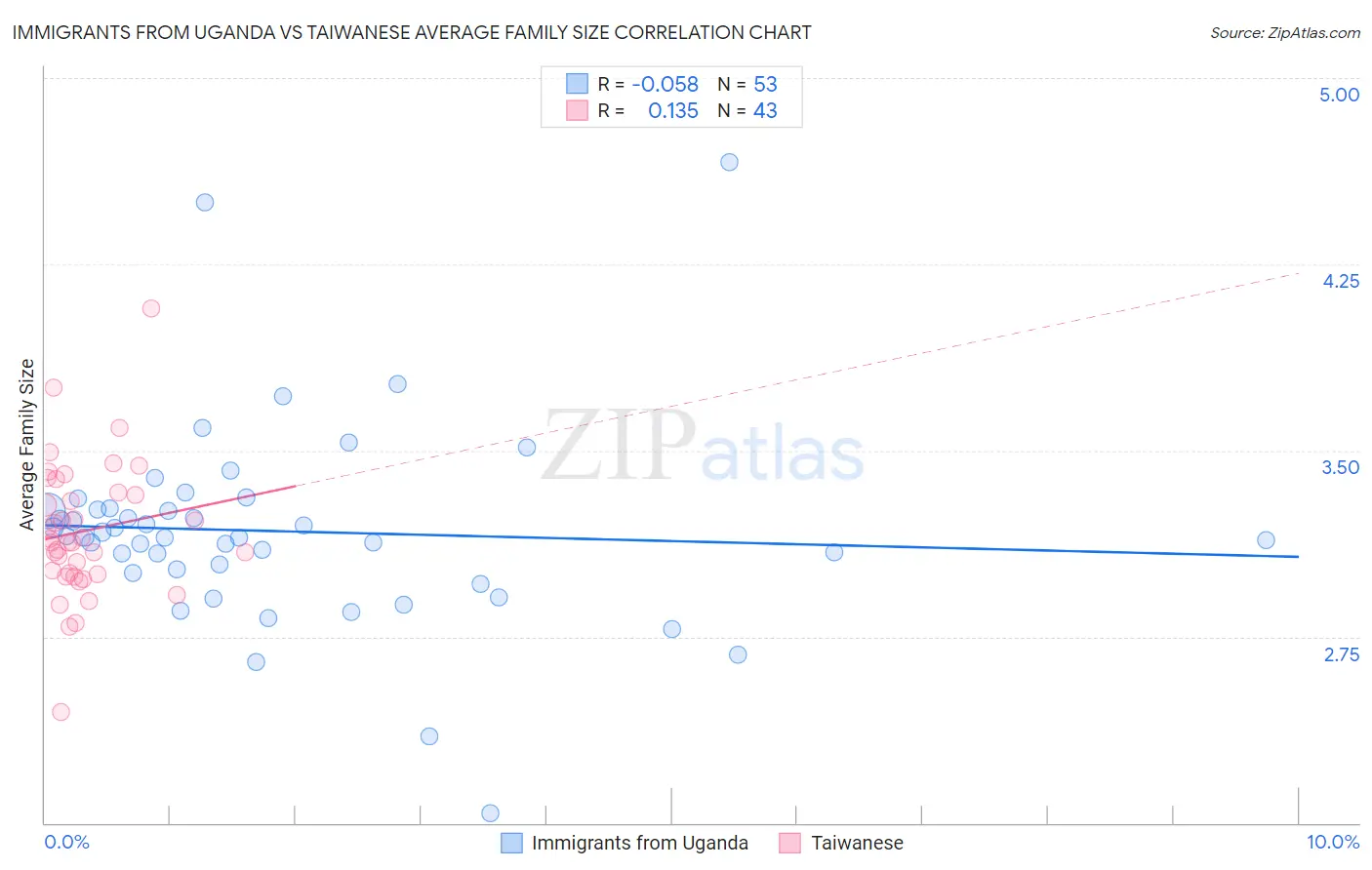 Immigrants from Uganda vs Taiwanese Average Family Size