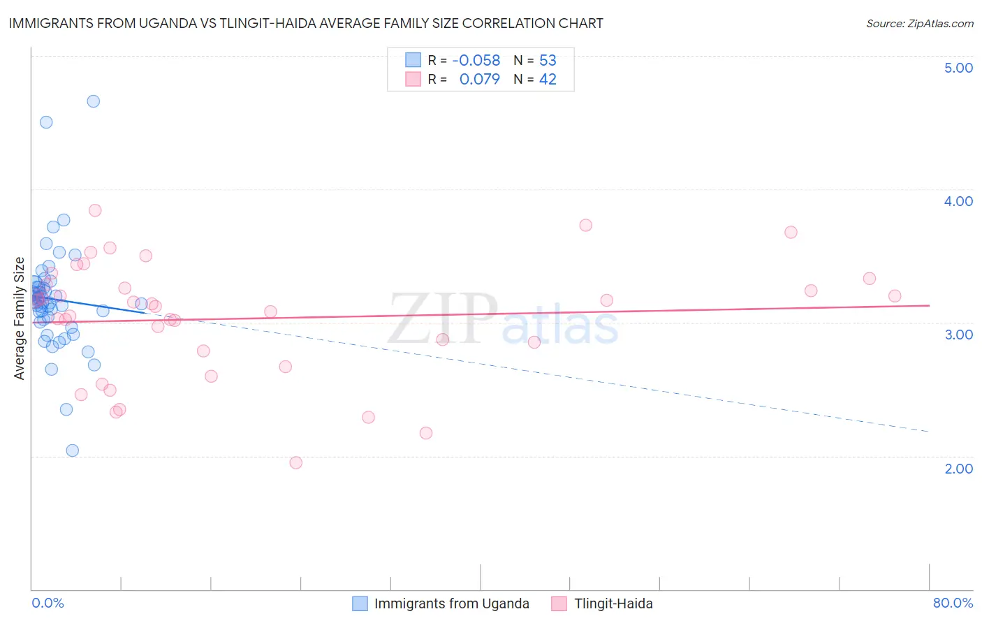 Immigrants from Uganda vs Tlingit-Haida Average Family Size