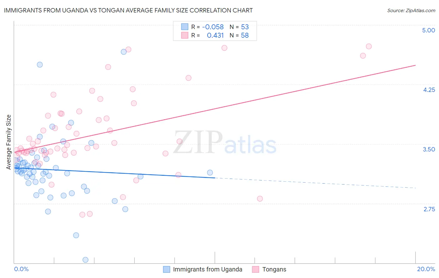 Immigrants from Uganda vs Tongan Average Family Size
