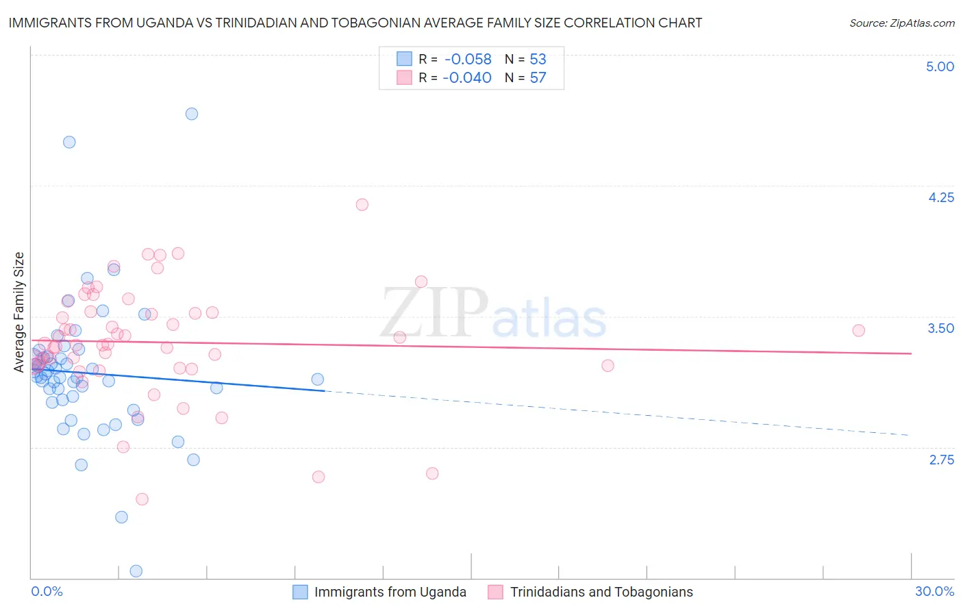 Immigrants from Uganda vs Trinidadian and Tobagonian Average Family Size