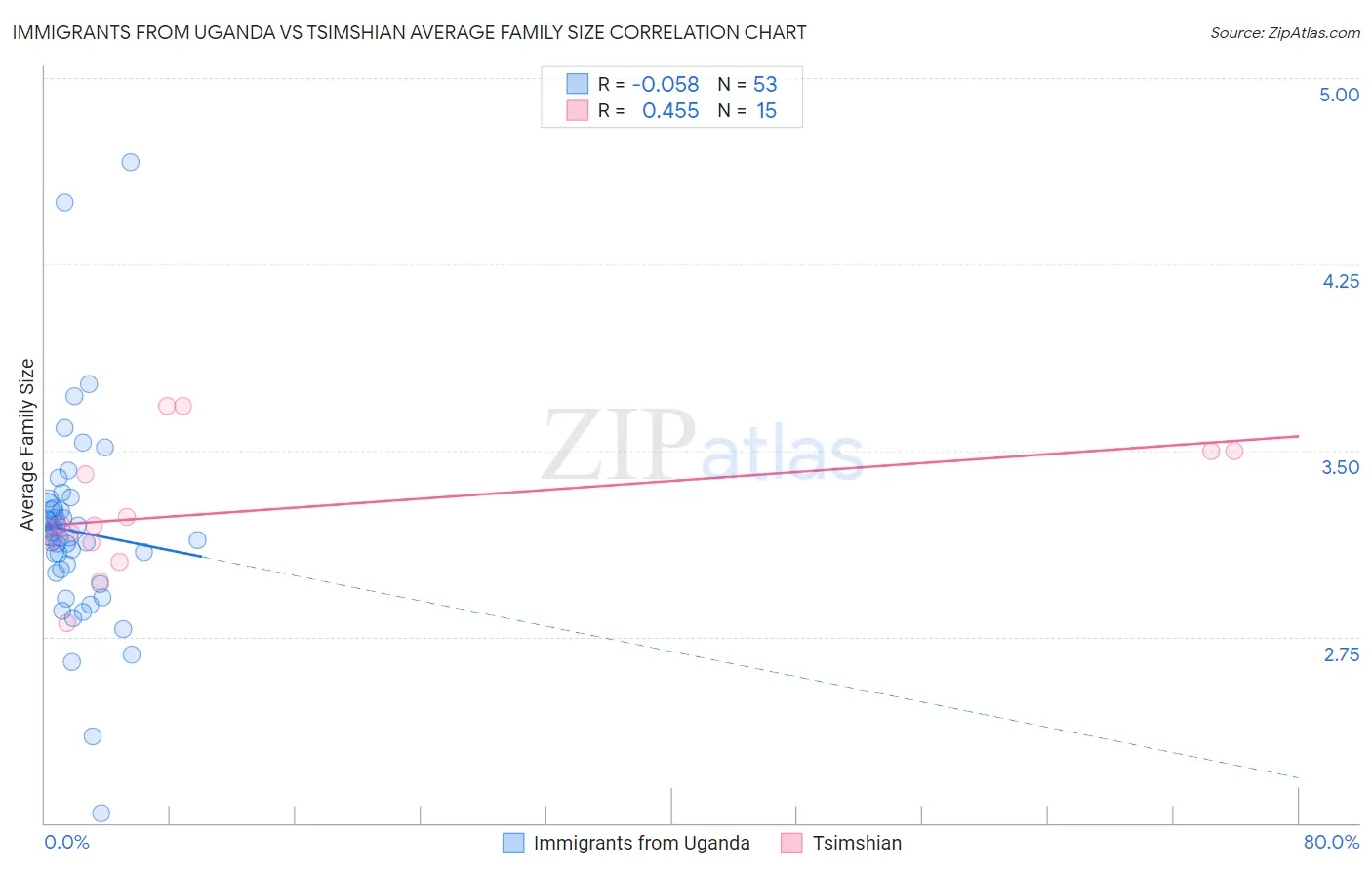 Immigrants from Uganda vs Tsimshian Average Family Size