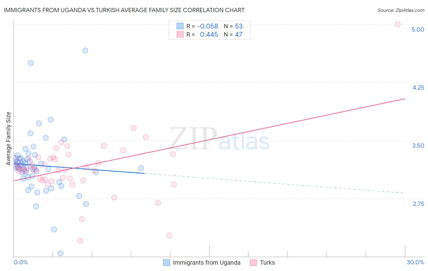 Immigrants from Uganda vs Turkish Average Family Size