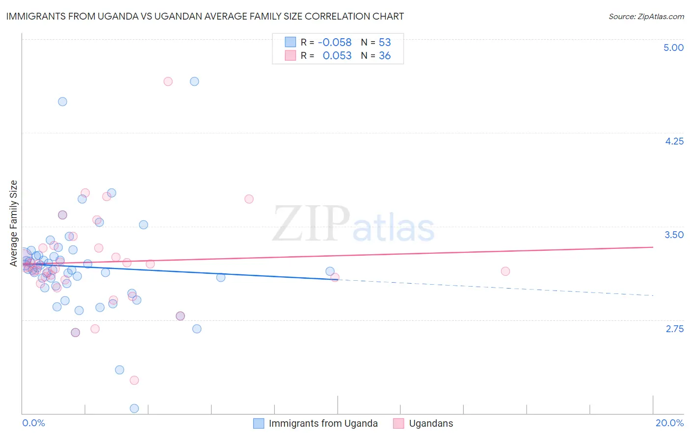 Immigrants from Uganda vs Ugandan Average Family Size