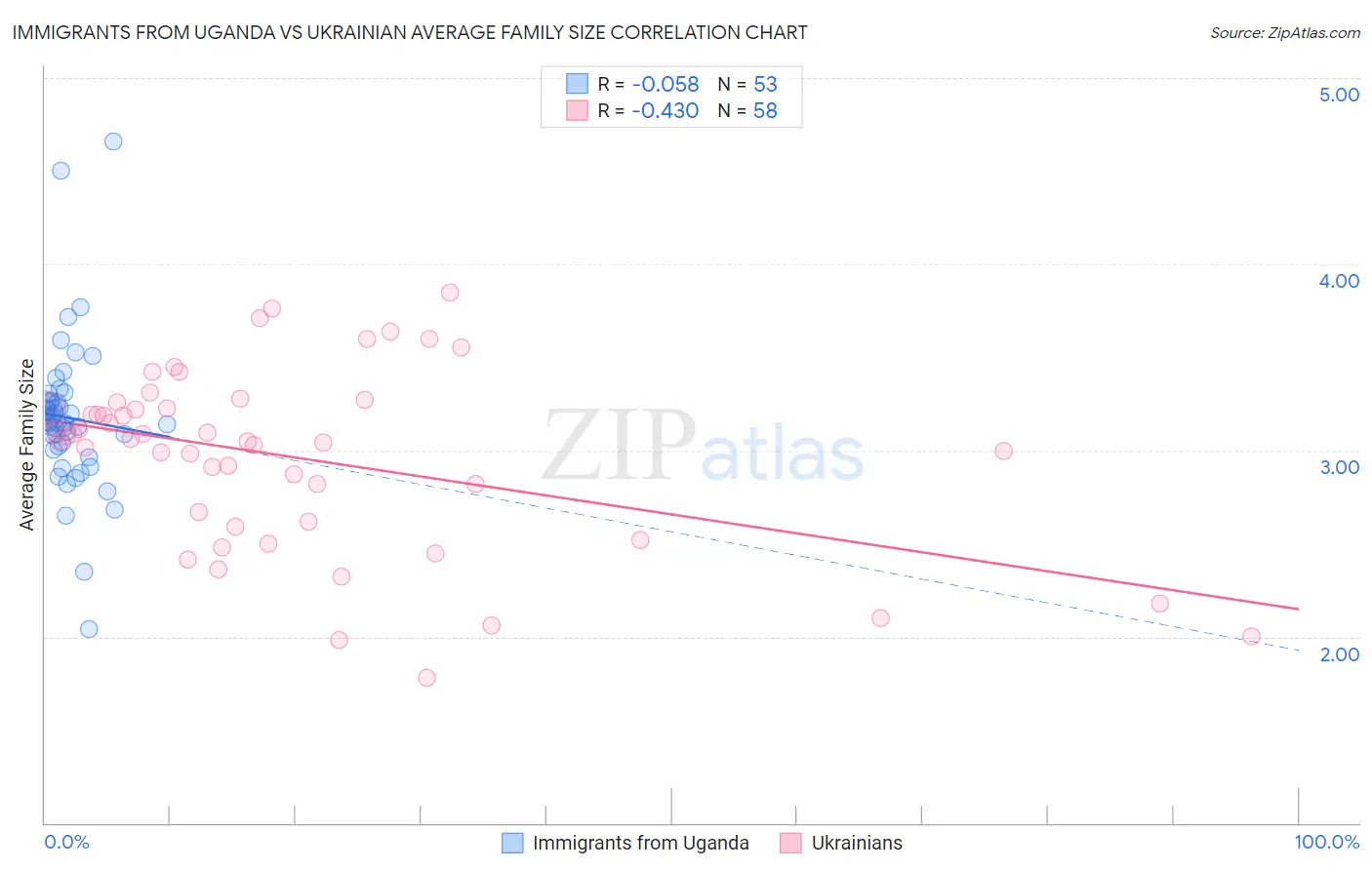 Immigrants from Uganda vs Ukrainian Average Family Size